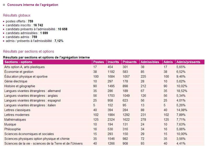 Agrégation interne anglais 2012