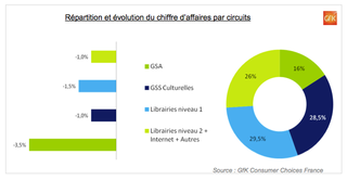 FNAC gfk_chiffres_ventes_livres_france